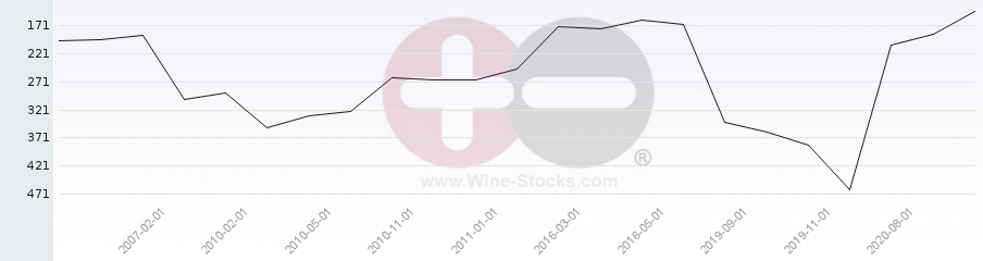 Vineyard Region Ranking Chart