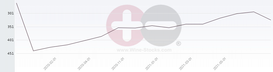 Vineyard Region Ranking Chart