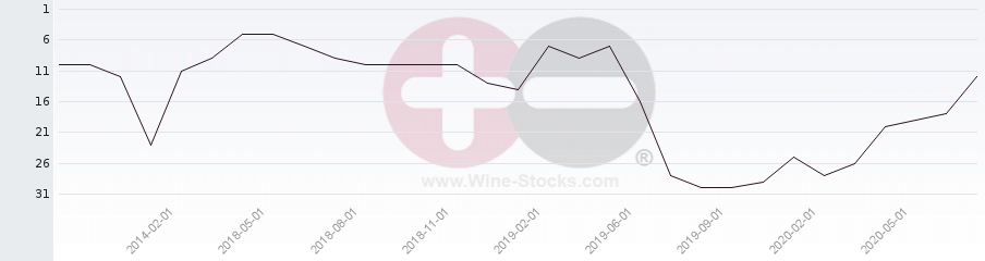 Vineyard Region Ranking Chart
