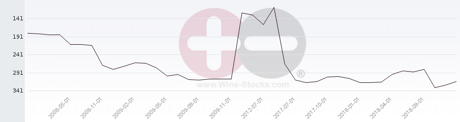 Vineyard Region Ranking Chart