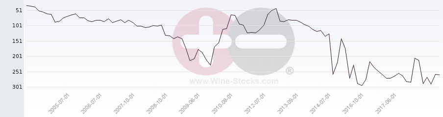 Vineyard Region Ranking Chart