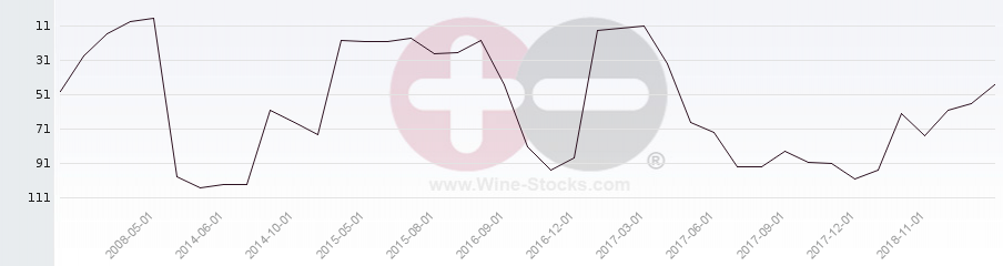Vineyard Region Ranking Chart