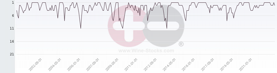 Vineyard Region Ranking Chart