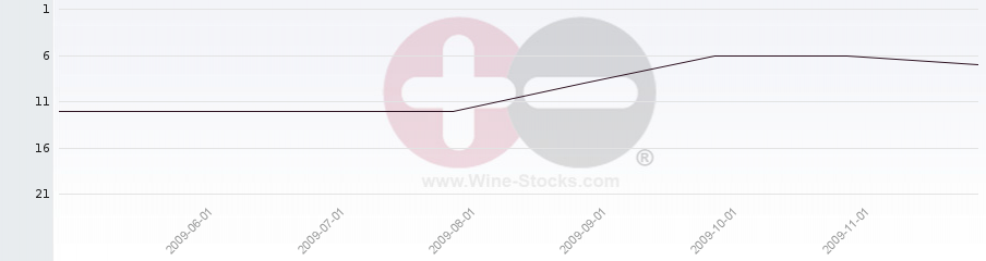 Vineyard Region Ranking Chart