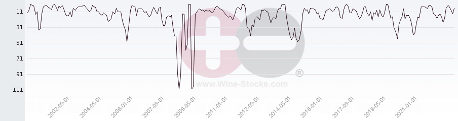 Vineyard Region Ranking Chart