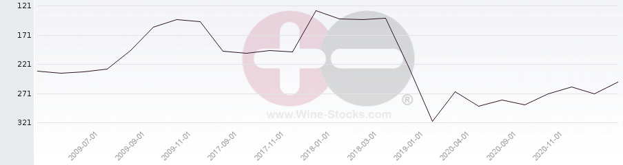 Vineyard Region Ranking Chart