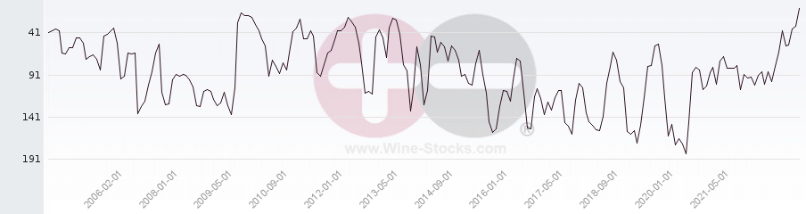 Vineyard Region Ranking Chart