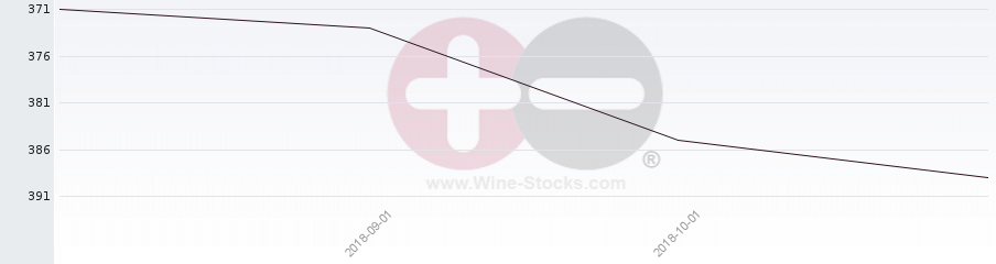 Vineyard Region Ranking Chart