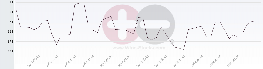 Vineyard Region Ranking Chart