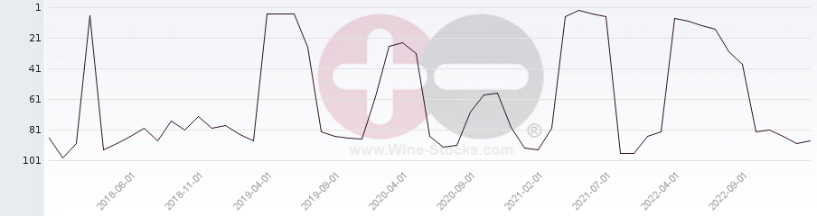 Vineyard Region Ranking Chart