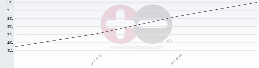 Vineyard Region Ranking Chart