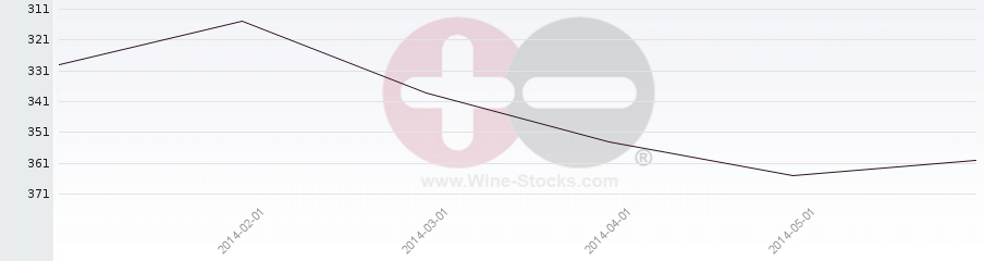 Vineyard Region Ranking Chart