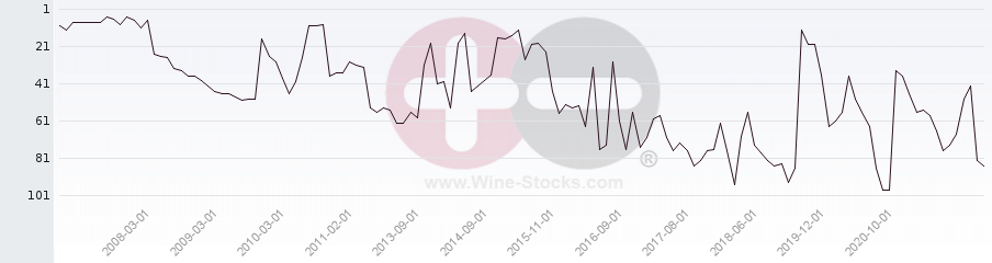 Vineyard Region Ranking Chart