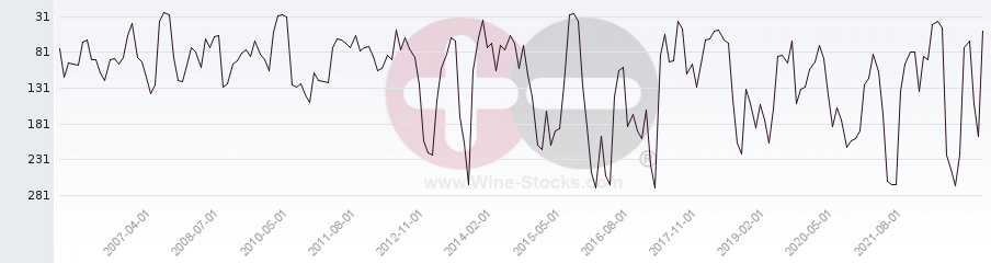 Vineyard Region Ranking Chart