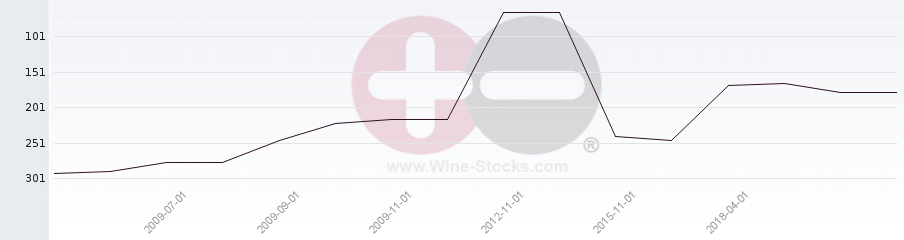 Vineyard Region Ranking Chart