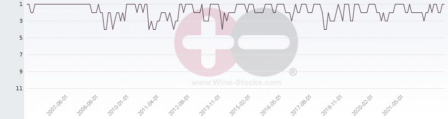 Vineyard Region Ranking Chart