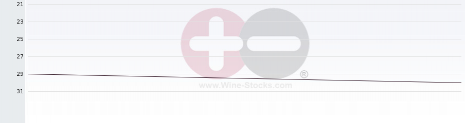 Vineyard Region Ranking Chart