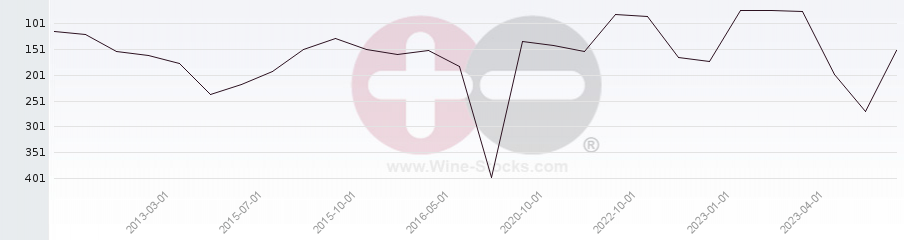 Vineyard Region Ranking Chart