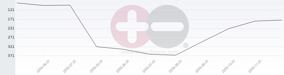 Vineyard Region Ranking Chart
