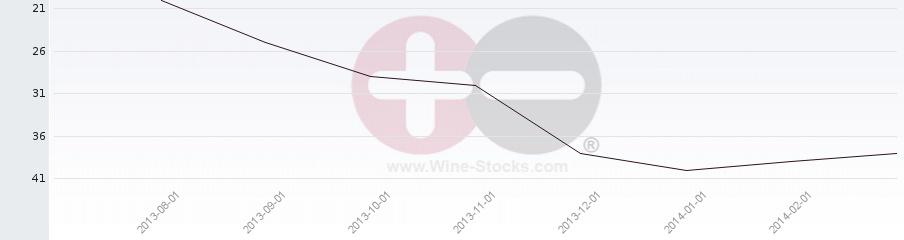 Vineyard Region Ranking Chart