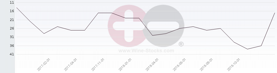 Vineyard Region Ranking Chart