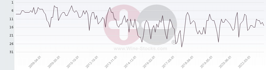 Vineyard Region Ranking Chart