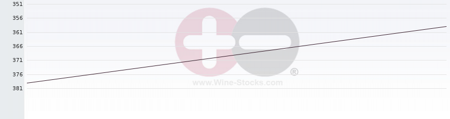 Vineyard Region Ranking Chart