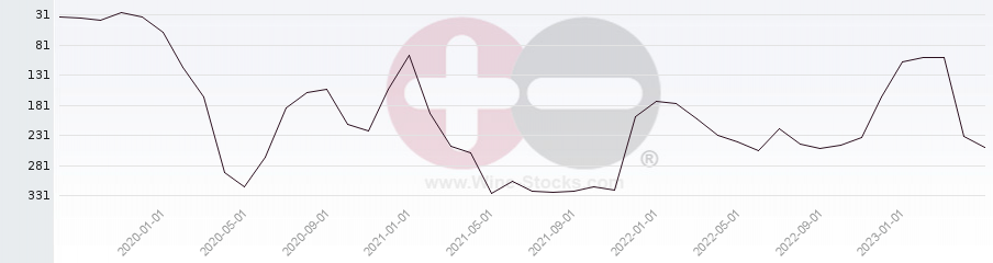 Vineyard Region Ranking Chart