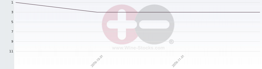 Vineyard Region Ranking Chart