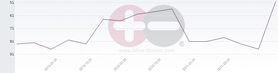 Vineyard Region Ranking Chart