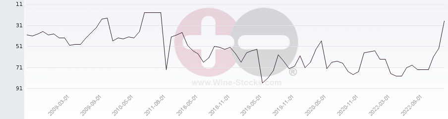Vineyard Region Ranking Chart