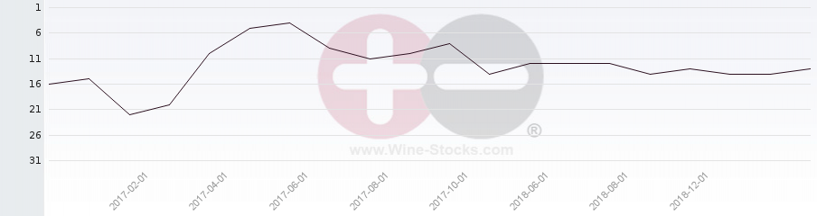 Vineyard Region Ranking Chart