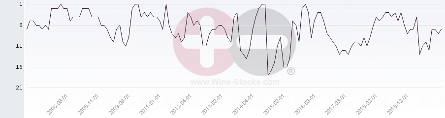 Vineyard Region Ranking Chart
