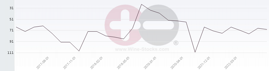 Vineyard Region Ranking Chart
