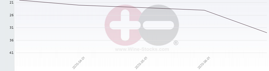Vineyard Region Ranking Chart