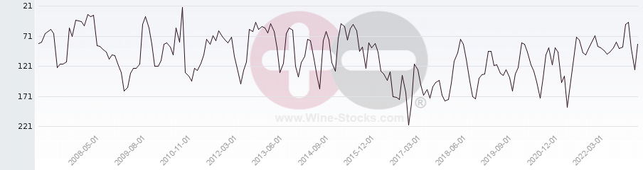 Vineyard Region Ranking Chart