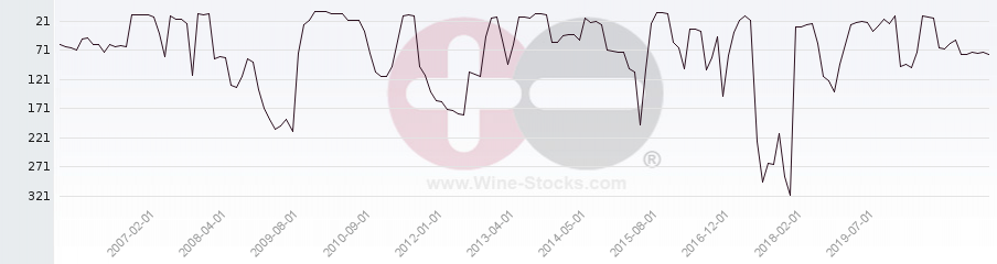Vineyard Region Ranking Chart