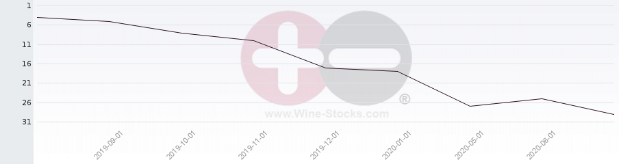 Vineyard Region Ranking Chart