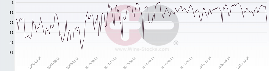 Vineyard Region Ranking Chart
