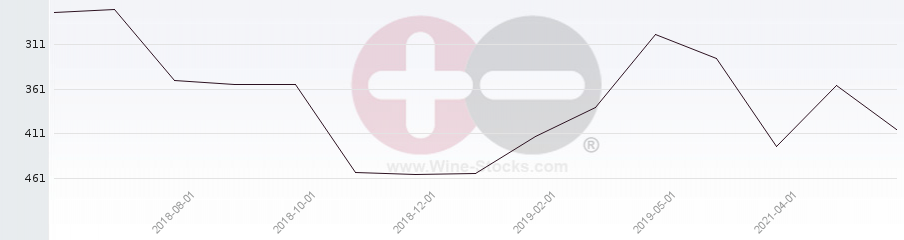 Vineyard Region Ranking Chart