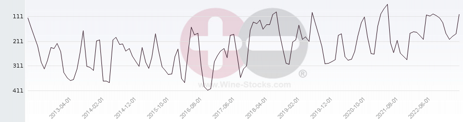 Vineyard Region Ranking Chart