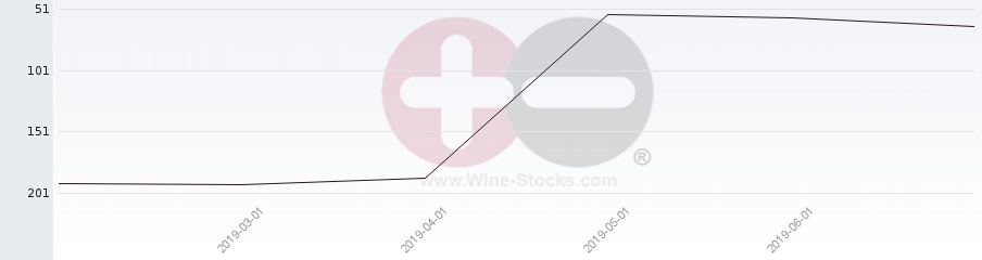 Vineyard Region Ranking Chart