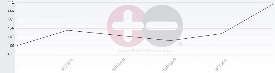 Vineyard Region Ranking Chart