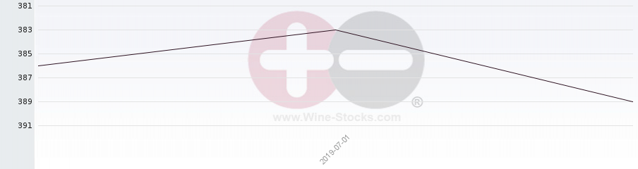 Vineyard Region Ranking Chart