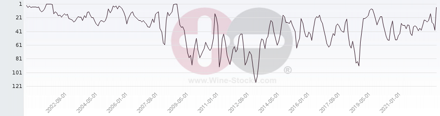 Vineyard Region Ranking Chart