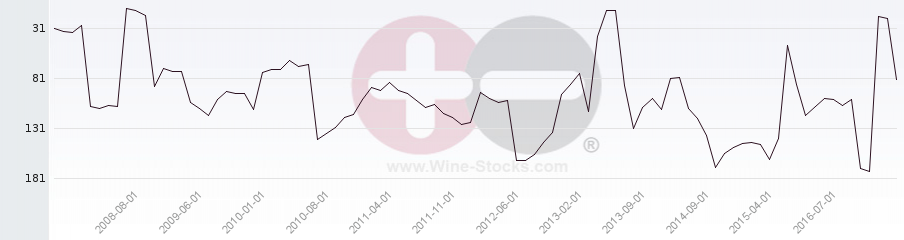 Vineyard Region Ranking Chart