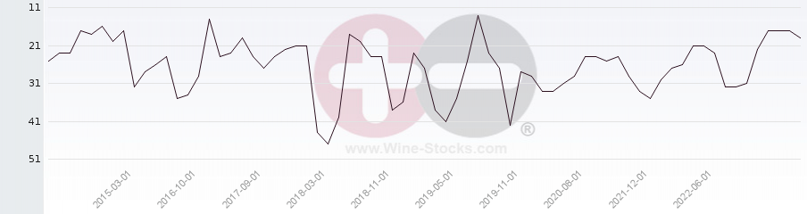 Vineyard Region Ranking Chart