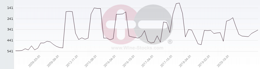 Vineyard Region Ranking Chart