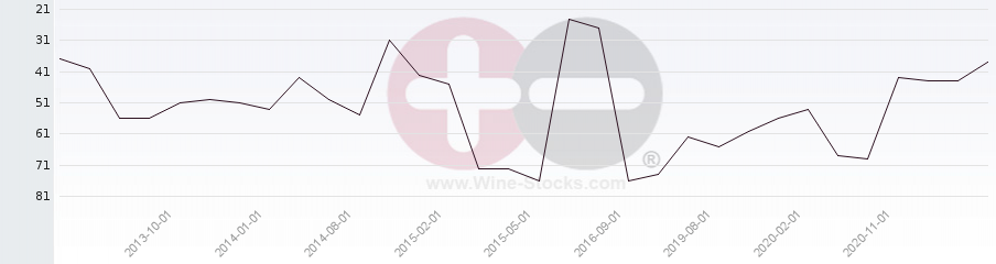 Vineyard Region Ranking Chart