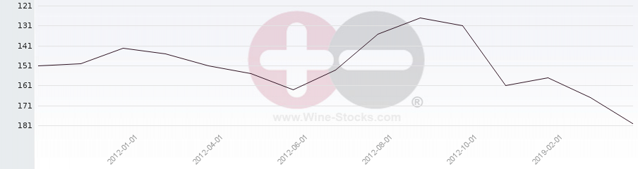 Vineyard Region Ranking Chart
